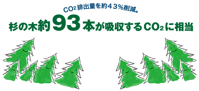 CO2排出量を43％削減
